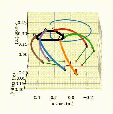 Helical Trajectory following GIF