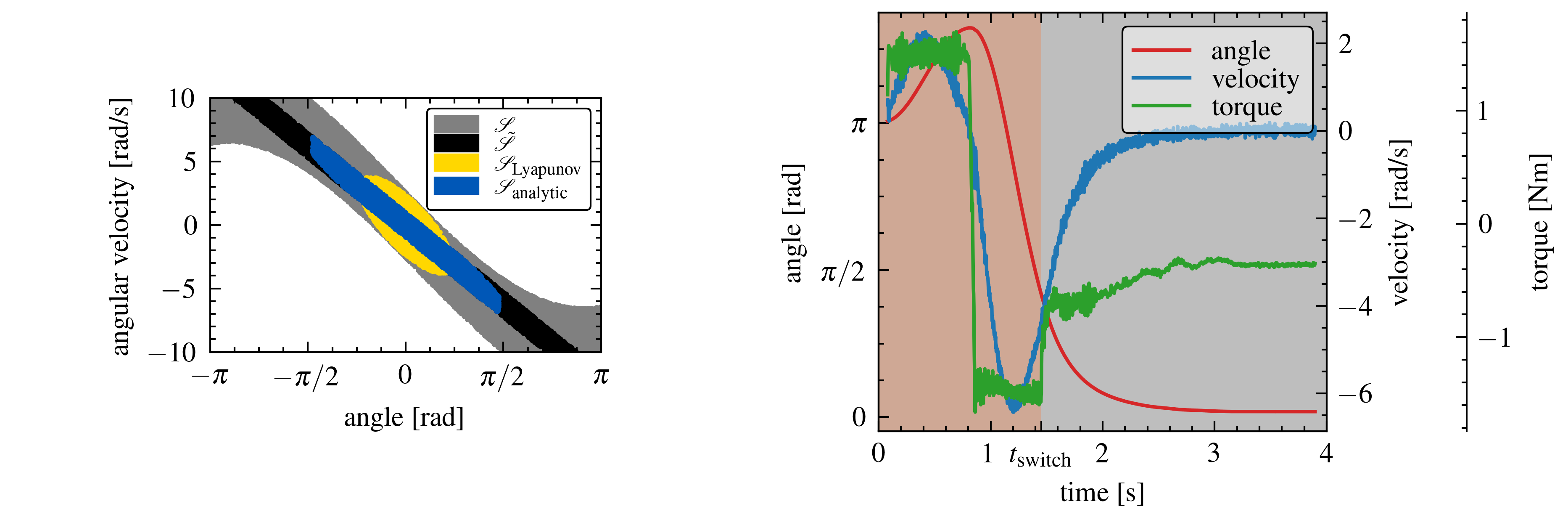 (left) exemplary result of numerical experiments, (right) proof of concept of a switching swing-up behaviour on the physical system