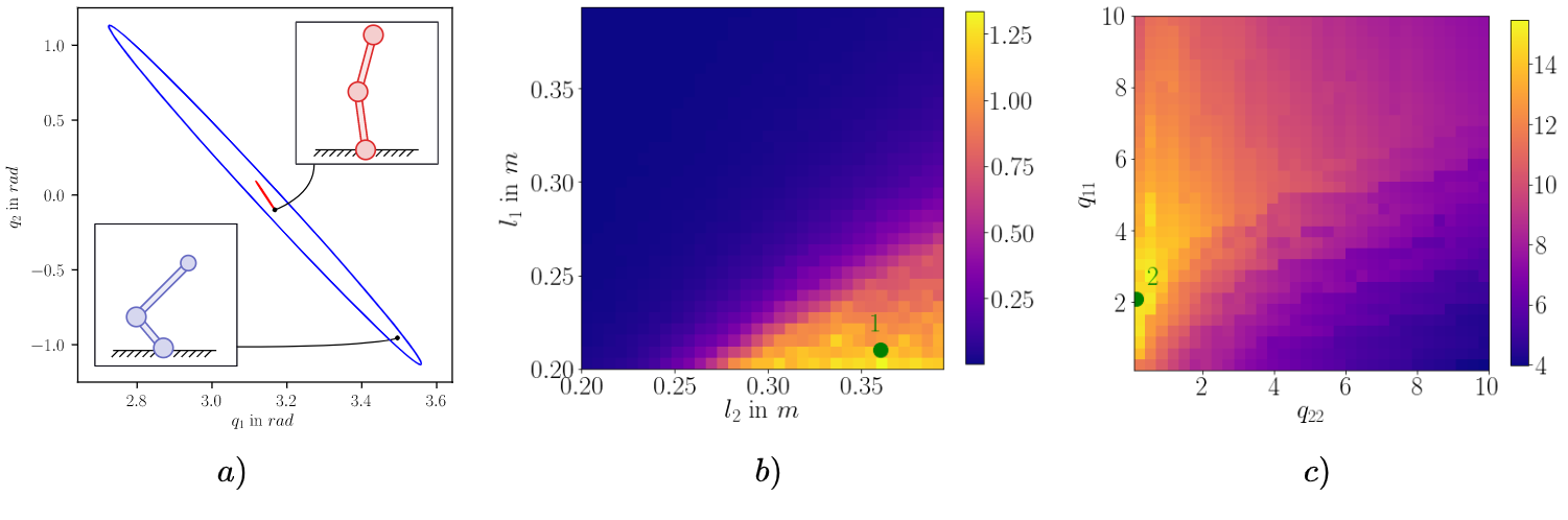 a) Estimated ROA of the initial (red) and optimized (blue) design projected into the q_1 vs. q_2 plane. Estimated ROA Volume as a function of b) design- and c) control parameters. The green dot marks the optimal solution found by CMA-ES.