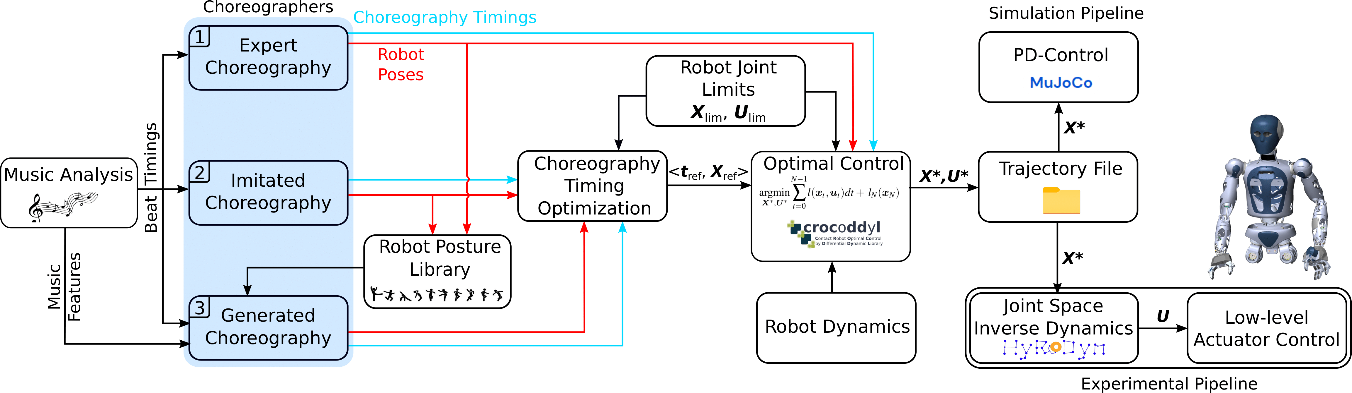Overall pipeline for robot dance generation.