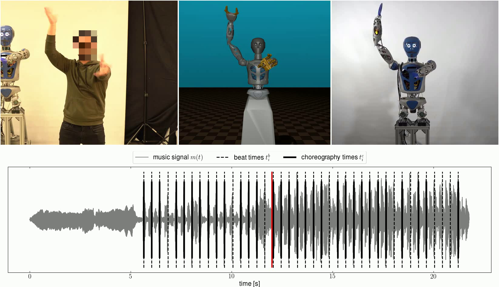 Expert choreography for Tunak Tunak. Left up: Human designing a choreography that the robot should perform. Middle up: After beat extraction and choreography time selection by the human choreographer, the feasible choreography is connected via OC and simulated in MuJoCo. Right up: Deployment of the dance trajectory on the robot. Bottom: extracted beat times, the music signal and the choreography times. Current time is marked by the red line.